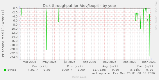 Disk throughput for /dev/loop4