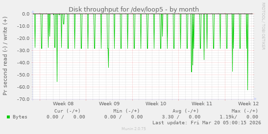 Disk throughput for /dev/loop5