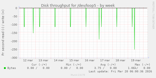 Disk throughput for /dev/loop5