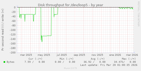 Disk throughput for /dev/loop5