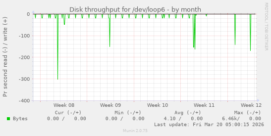 Disk throughput for /dev/loop6