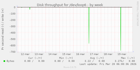 Disk throughput for /dev/loop6