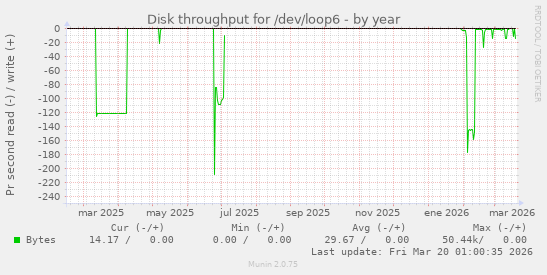 Disk throughput for /dev/loop6