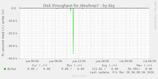 Disk throughput for /dev/loop7