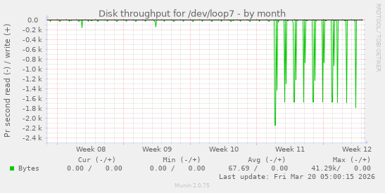 Disk throughput for /dev/loop7