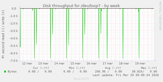 Disk throughput for /dev/loop7