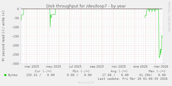 Disk throughput for /dev/loop7