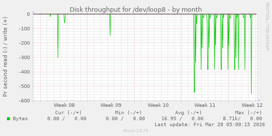 Disk throughput for /dev/loop8