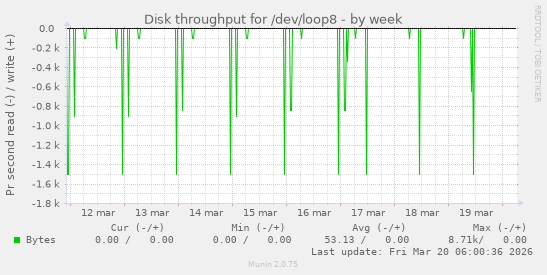 Disk throughput for /dev/loop8