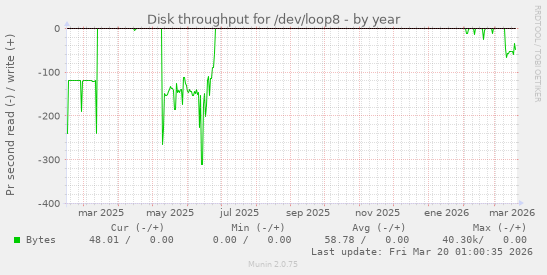 Disk throughput for /dev/loop8