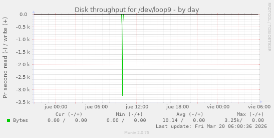 Disk throughput for /dev/loop9