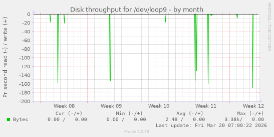 Disk throughput for /dev/loop9