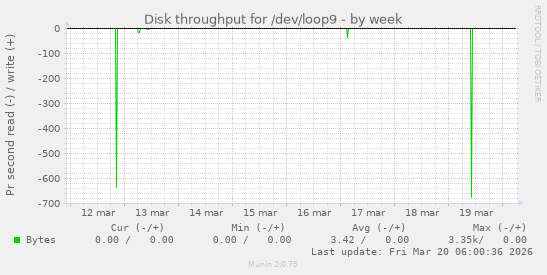 Disk throughput for /dev/loop9