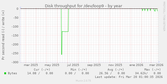 Disk throughput for /dev/loop9
