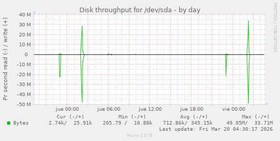 Disk throughput for /dev/sda
