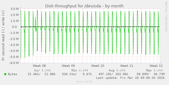 Disk throughput for /dev/sda