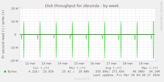 Disk throughput for /dev/sda
