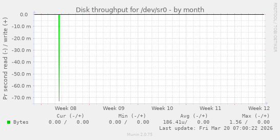 Disk throughput for /dev/sr0