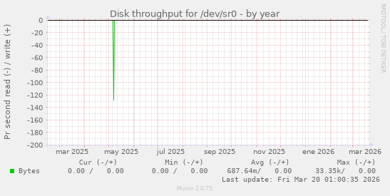 Disk throughput for /dev/sr0