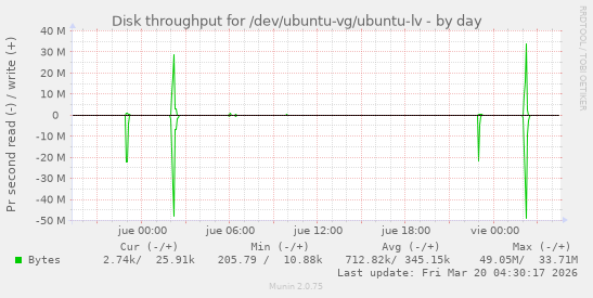 Disk throughput for /dev/ubuntu-vg/ubuntu-lv