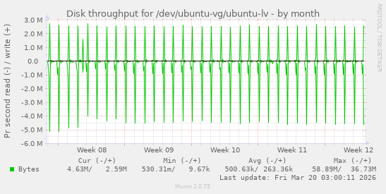 Disk throughput for /dev/ubuntu-vg/ubuntu-lv