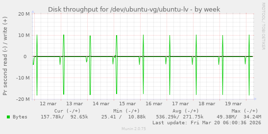 Disk throughput for /dev/ubuntu-vg/ubuntu-lv