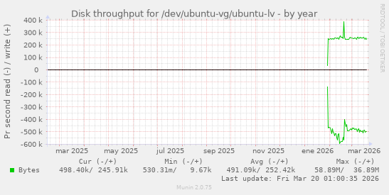 Disk throughput for /dev/ubuntu-vg/ubuntu-lv