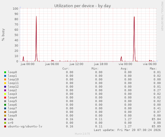 Utilization per device