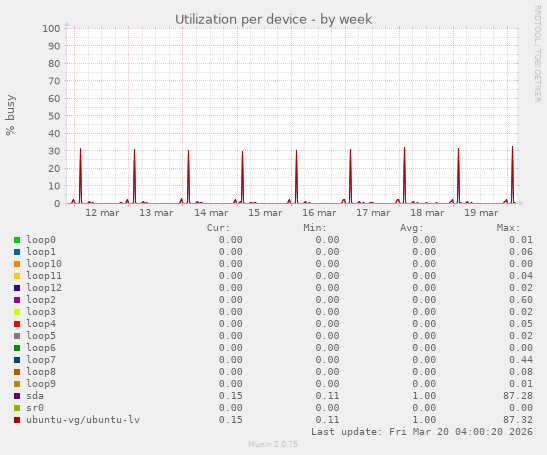 Utilization per device