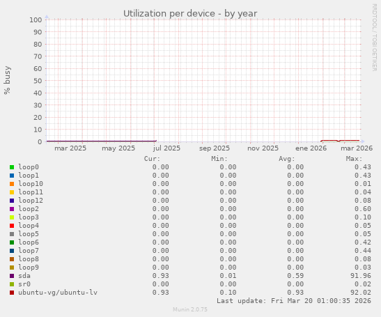 Utilization per device