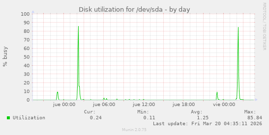 Disk utilization for /dev/sda