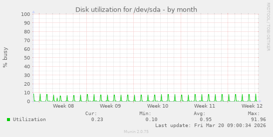 Disk utilization for /dev/sda