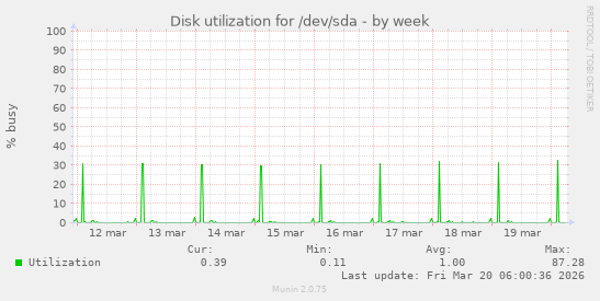 Disk utilization for /dev/sda