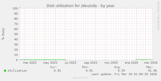 Disk utilization for /dev/sda
