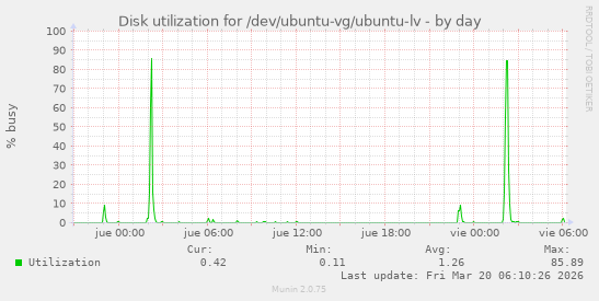 Disk utilization for /dev/ubuntu-vg/ubuntu-lv