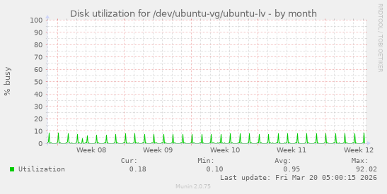 Disk utilization for /dev/ubuntu-vg/ubuntu-lv