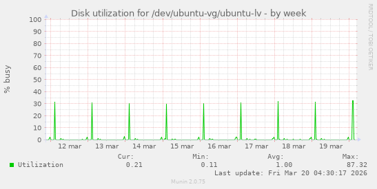 Disk utilization for /dev/ubuntu-vg/ubuntu-lv