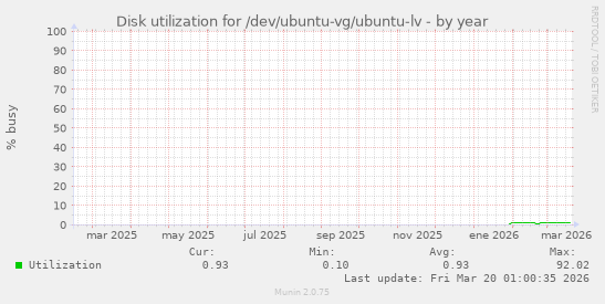 Disk utilization for /dev/ubuntu-vg/ubuntu-lv