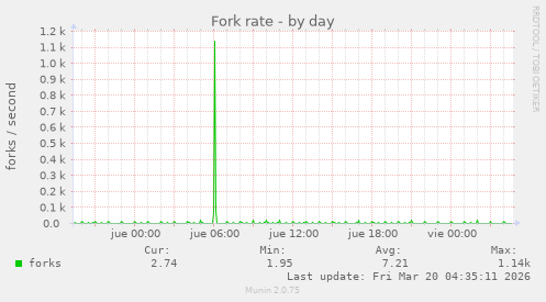 Fork rate