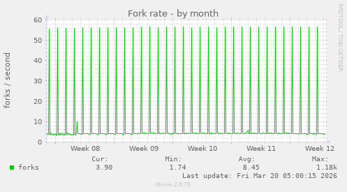 Fork rate