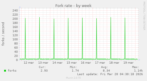 Fork rate
