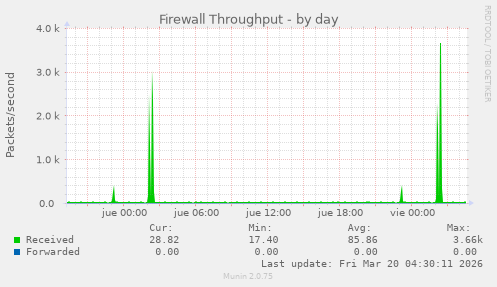 Firewall Throughput
