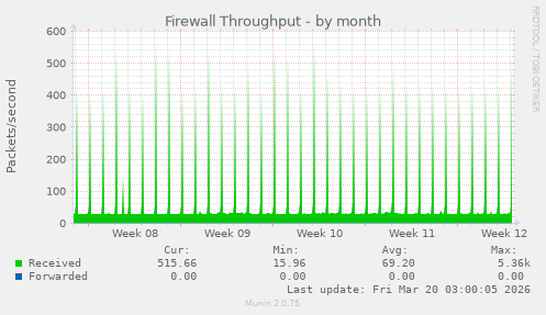 Firewall Throughput