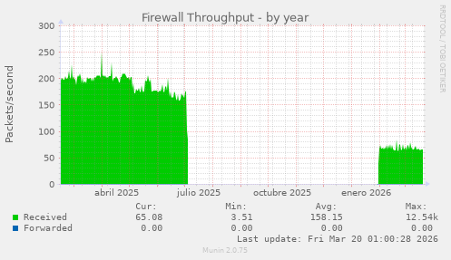 Firewall Throughput