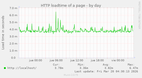HTTP loadtime of a page