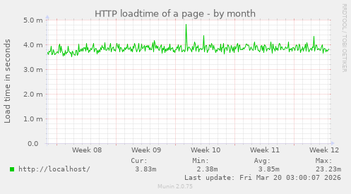 HTTP loadtime of a page