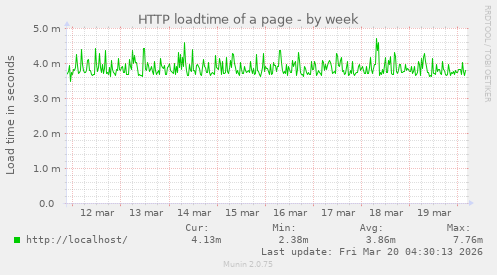 HTTP loadtime of a page
