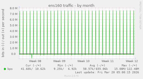 ens160 traffic