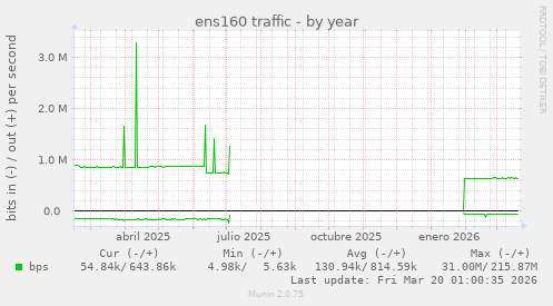 ens160 traffic