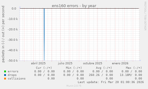 ens160 errors